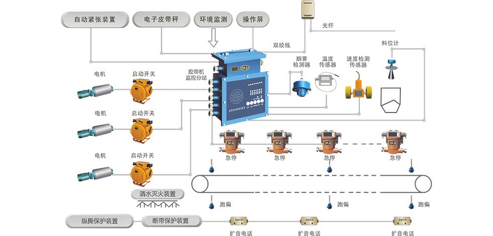 礦用皮帶輸送機都有哪些保護功能？